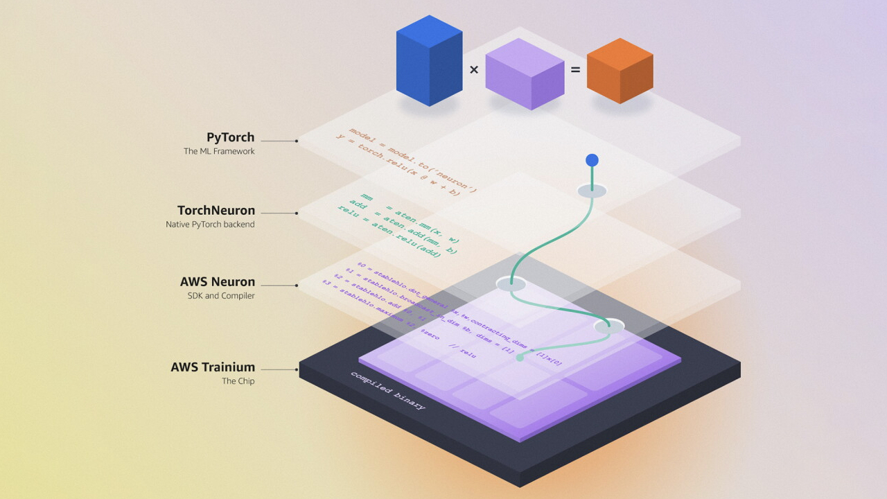 Amazon представила TorchNeuron — инструмент для запуска PyTorch на чипах Trainium - 2